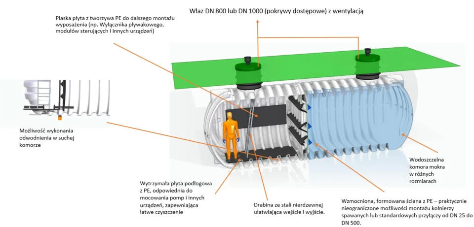 Techniczny schemat zbiornika RoAqua z opisaną komorą suchą, komorą mokrą, drabiną, włazami DN 800/1000 i możliwością montażu kołnierzy DN 25–DN 500